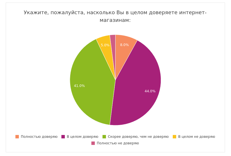 Степень доверия российским интернет-магазинам